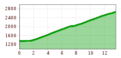 Elevation profile