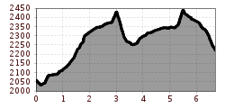 Elevation profile