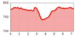 Elevation profile