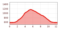 Elevation profile