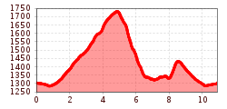 Elevation profile