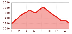 Elevation profile