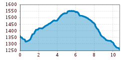 Elevation profile