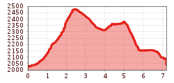 Elevation profile