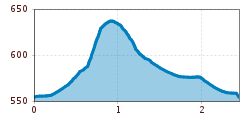 Elevation profile