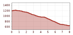 Elevation profile