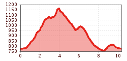 Elevation profile