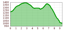 Elevation profile