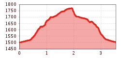 Elevation profile