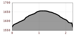 Elevation profile