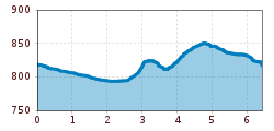 Elevation profile