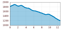 Elevation profile