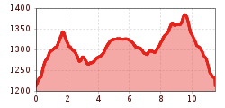 Elevation profile