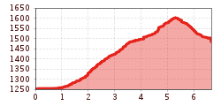 Elevation profile