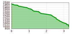 Elevation profile