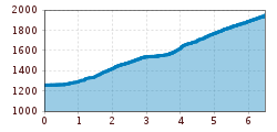 Elevation profile