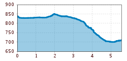 Elevation profile