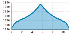 Elevation profile