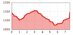 Elevation profile