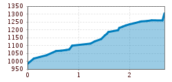 Elevation profile