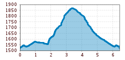 Elevation profile