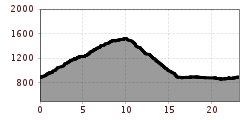 Elevation profile