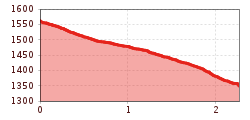 Elevation profile