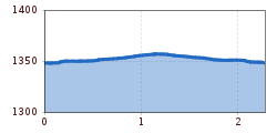 Elevation profile