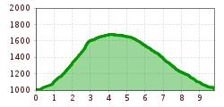 Elevation profile