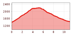 Elevation profile