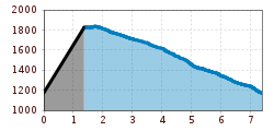 Elevation profile