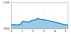 Elevation profile