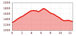 Elevation profile