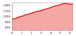 Elevation profile