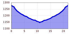 Elevation profile