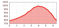 Elevation profile