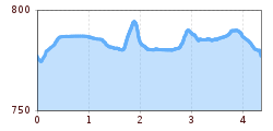 Elevation profile