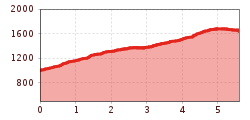 Elevation profile