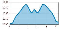 Elevation profile