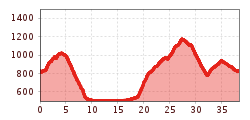 Elevation profile