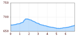 Elevation profile