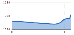 Elevation profile