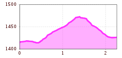 Elevation profile