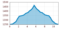 Elevation profile