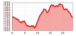 Elevation profile