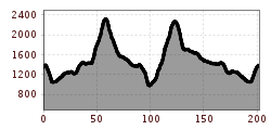 Elevation profile