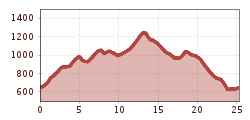 Elevation profile