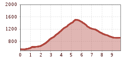 Elevation profile