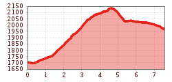 Elevation profile