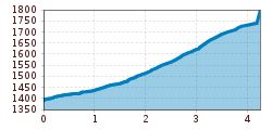 Elevation profile